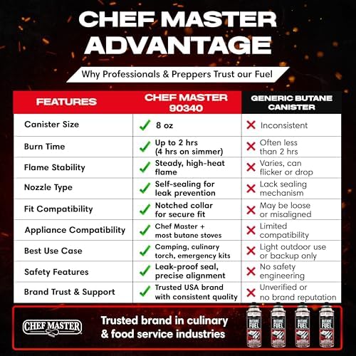 Chef Master Butane Fuel Canister, Camp Stove & Torch Refill, 8 oz, 4-Pack - Image 5